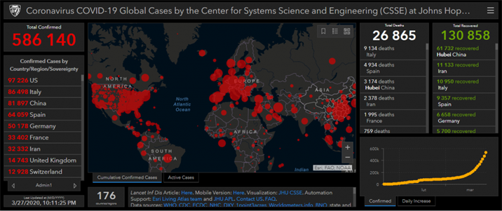 Coronavirus COVID-19 Global Cases by the Center for Systems Science and Engineering (CSSE) at Johns Hop