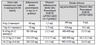 Paracetamol FORTE APTEO MED_dawkowanie2