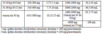 Paracetamol FORTE APTEO MED_dawkowanie3