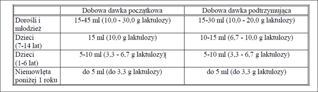 Lactulosum Orifarm Forte-dawkowanie