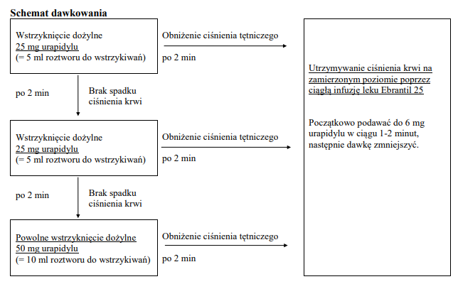 schemat dawkowania leku Ebrantil 25